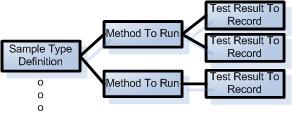 Sample workflow in Blaze LIMS