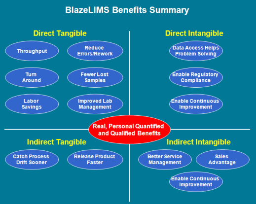 LIMS Benefits | Blaze Systems