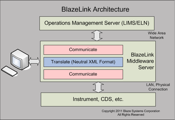 BlazeLink Architecture