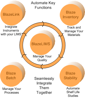 blazeLIMS Infographic