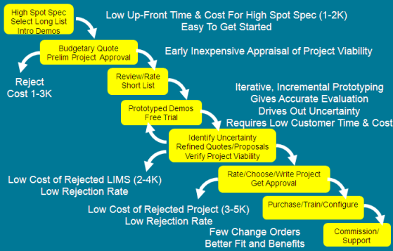 Waterfall Process