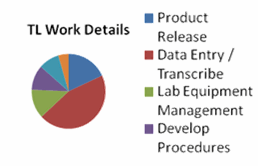 lab work chart