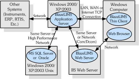 Thin Client Architecture