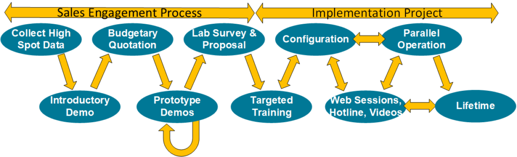 Laboratory Information Management Systems (LIMS) | Blaze Systems